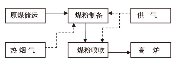 高爐噴煤流程（示意圖）