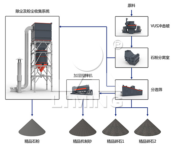 塔樓式制砂生產線工藝流程（圖）