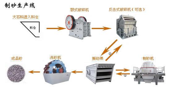 機制<a href='http://www.dekcy.com/products/' target='_blank'><u>砂石生產線</u></a>工藝流程（圖示）
