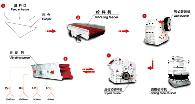 碎石生產線工藝流程，<a href='http://www.dekcy.com/suishiscx/2275.html' target='_blank'><u>石料生產線</u></a>工藝流程