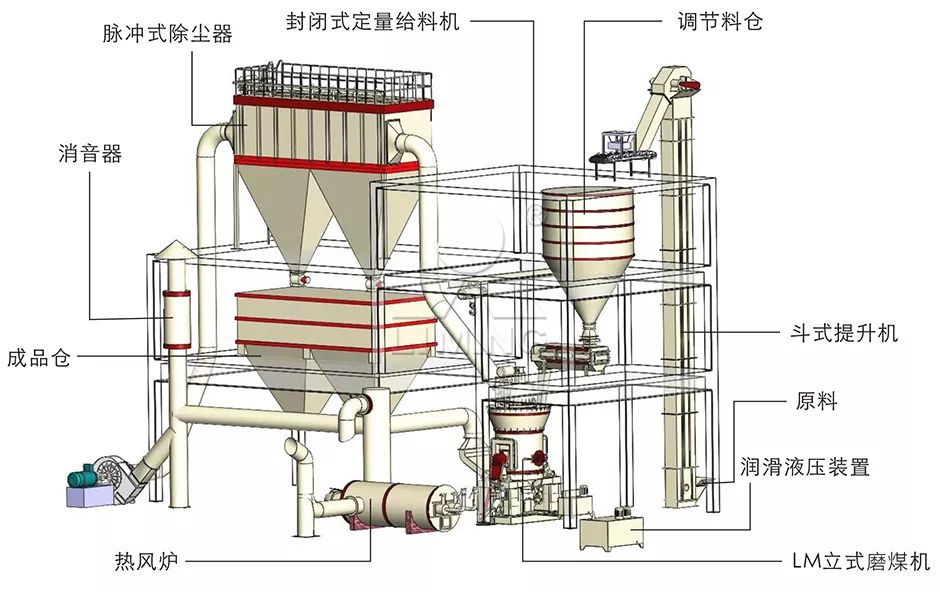 立式磨粉機烘干制粉二合一工藝-立式磨粉機價格
