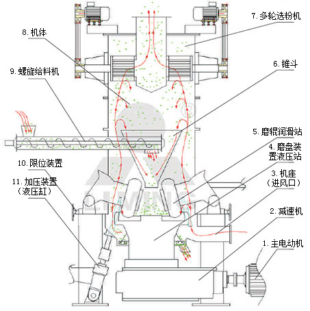 磨粉機原理