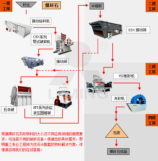 <a href='http://www.dekcy.com/wuliao/1395.html' target='_blank'><u><a href='http://www.dekcy.com/wuliao/1312.html' target='_blank'><u>煤矸石破碎</u></a>機</u></a>生產工藝