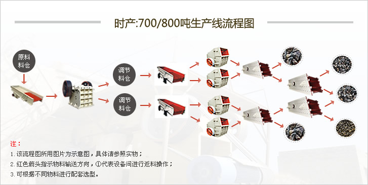 破碎機生產線700-800噸配置