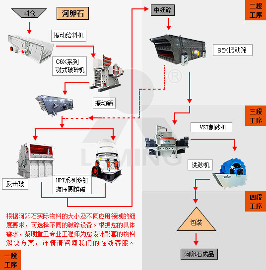 河卵石制沙工藝圖