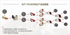 時產700-800噸石灰石破碎生產線