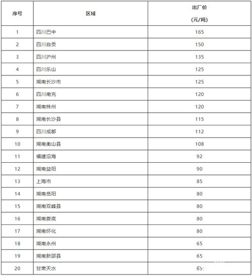 各省市砂石價格一覽表